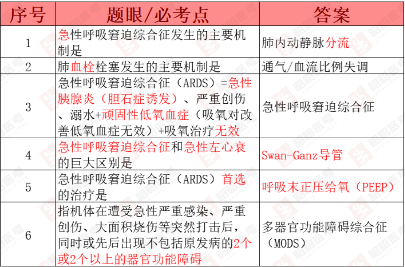 临床执业医师考前重点