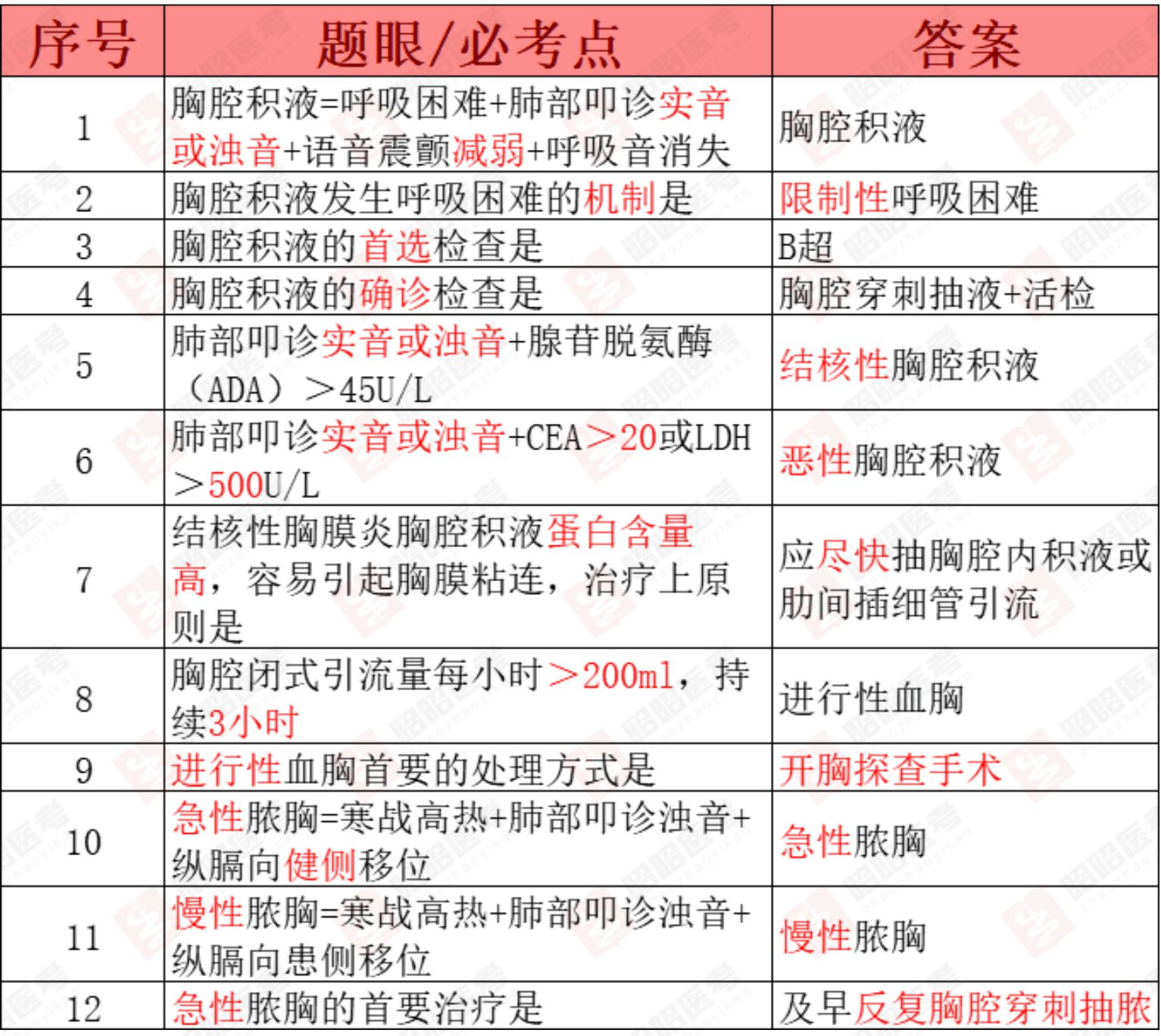 临床执业医师考前重点