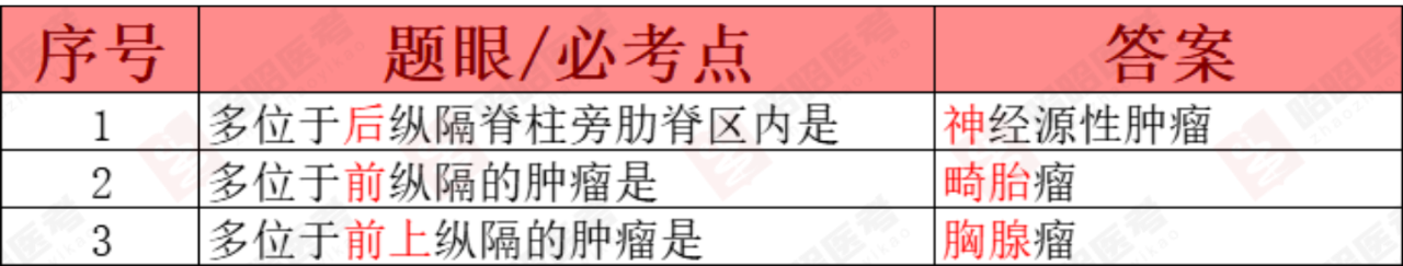 临床执业医师考前重点