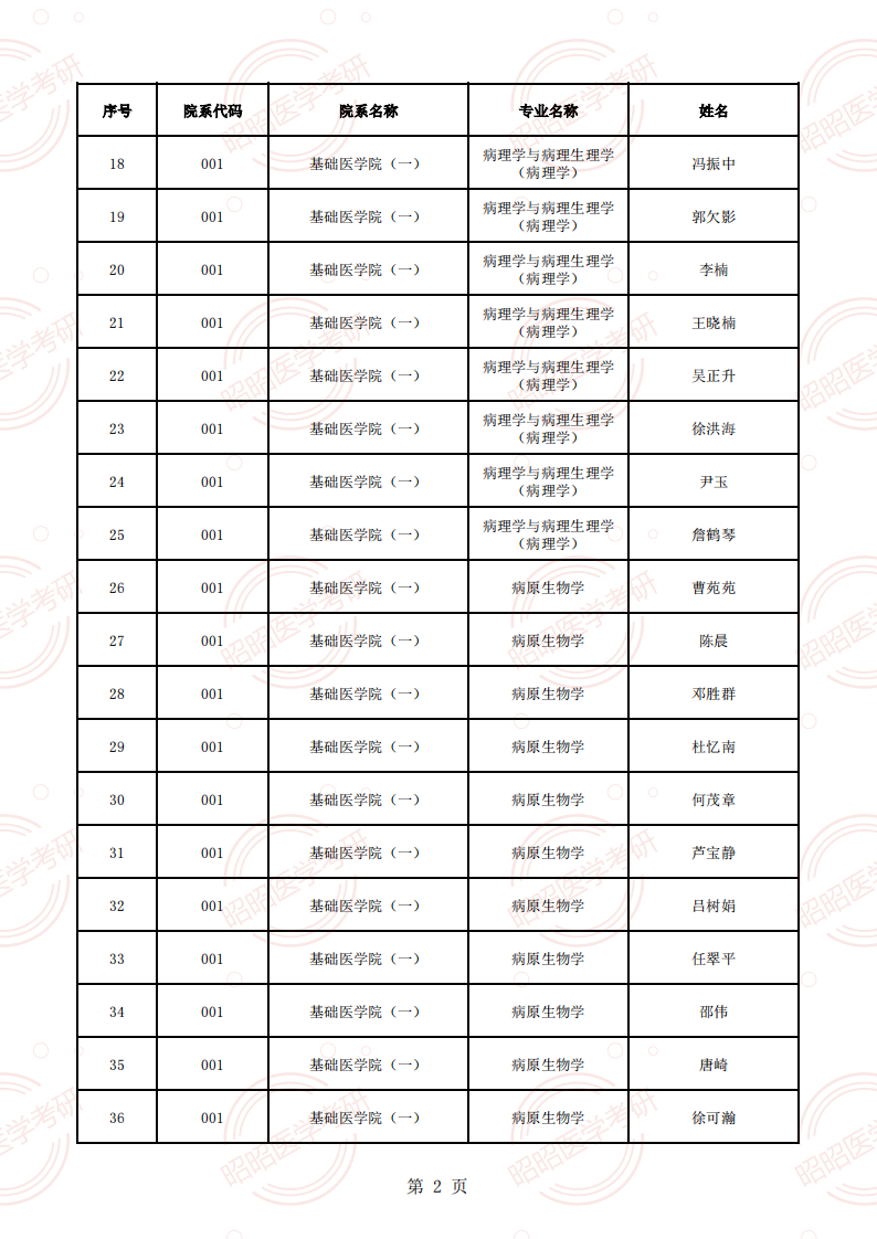 安徽醫(yī)科大學(xué)2025年碩士生招生導(dǎo)師資格名單（學(xué)術(shù)型碩導(dǎo)）_01.png