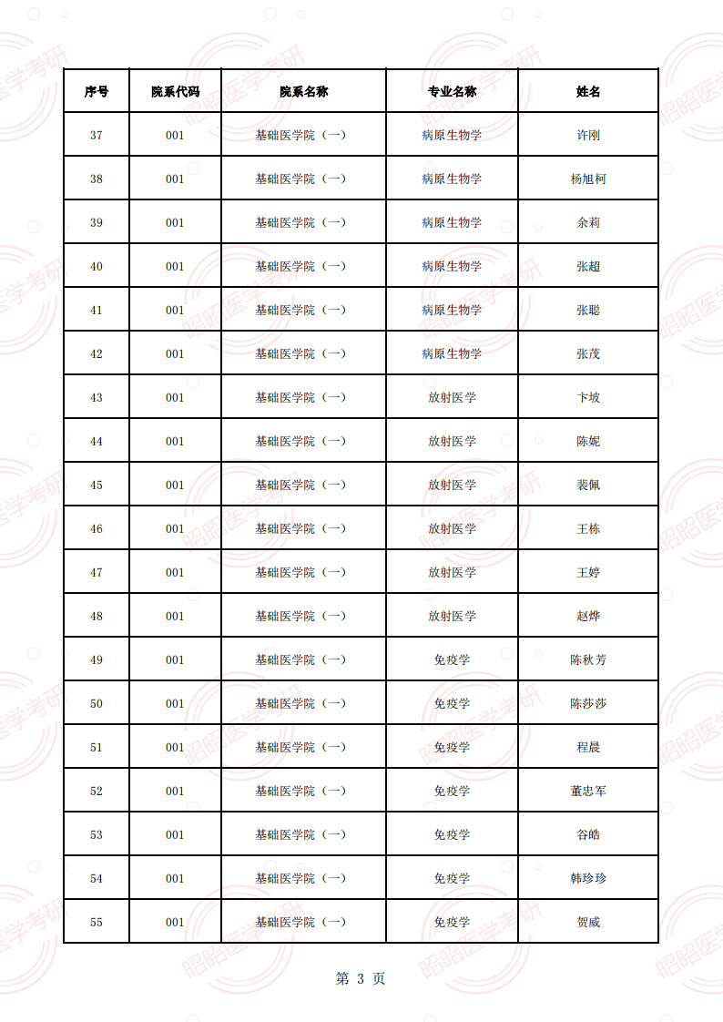 安徽醫(yī)科大學(xué)2025年碩士生招生導(dǎo)師資格名單（學(xué)術(shù)型碩導(dǎo)）_02.png