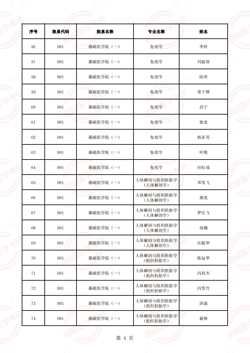 安徽醫(yī)科大學(xué)2025年碩士生招生導(dǎo)師資格名單（學(xué)術(shù)型碩導(dǎo)）_03.png