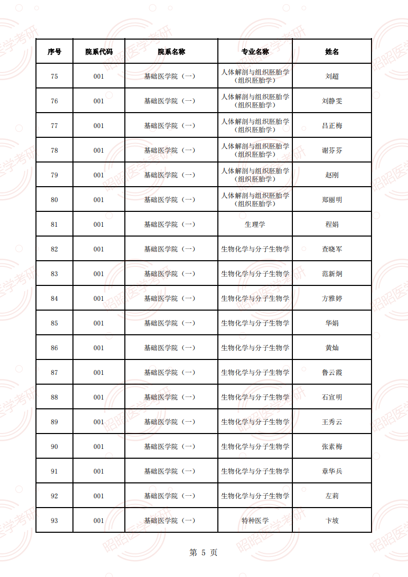 安徽醫(yī)科大學(xué)2025年碩士生招生導(dǎo)師資格名單（學(xué)術(shù)型碩導(dǎo)）_04.png