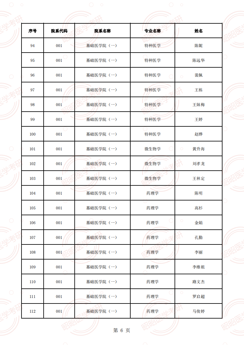 安徽醫(yī)科大學(xué)2025年碩士生招生導(dǎo)師資格名單（學(xué)術(shù)型碩導(dǎo)）_05.png