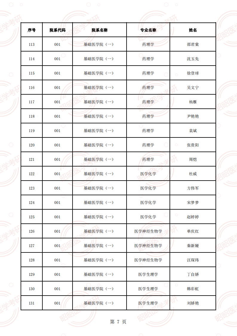 安徽醫(yī)科大學(xué)2025年碩士生招生導(dǎo)師資格名單（學(xué)術(shù)型碩導(dǎo)）_06.png