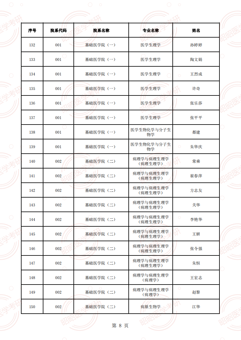 安徽醫(yī)科大學(xué)2025年碩士生招生導(dǎo)師資格名單（學(xué)術(shù)型碩導(dǎo)）_07.png