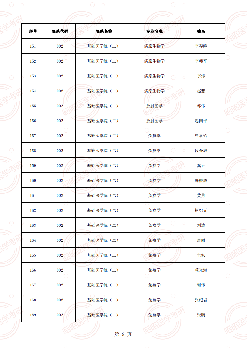 安徽醫(yī)科大學(xué)2025年碩士生招生導(dǎo)師資格名單（學(xué)術(shù)型碩導(dǎo)）_08.png