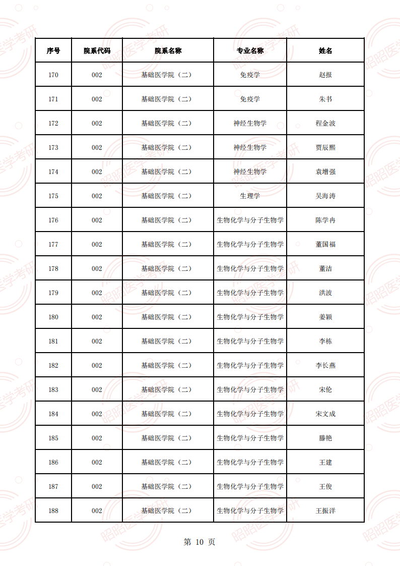 安徽醫(yī)科大學(xué)2025年碩士生招生導(dǎo)師資格名單（學(xué)術(shù)型碩導(dǎo)）_09.png