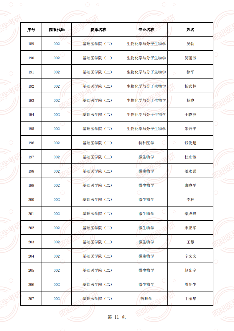 安徽醫(yī)科大學(xué)2025年碩士生招生導(dǎo)師資格名單（學(xué)術(shù)型碩導(dǎo)）_10.png