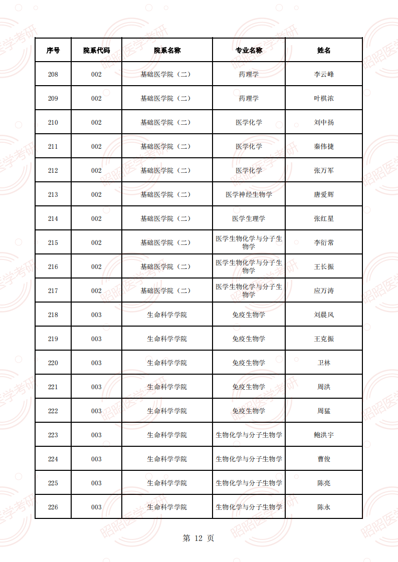 安徽醫(yī)科大學(xué)2025年碩士生招生導(dǎo)師資格名單（學(xué)術(shù)型碩導(dǎo)）_11.png