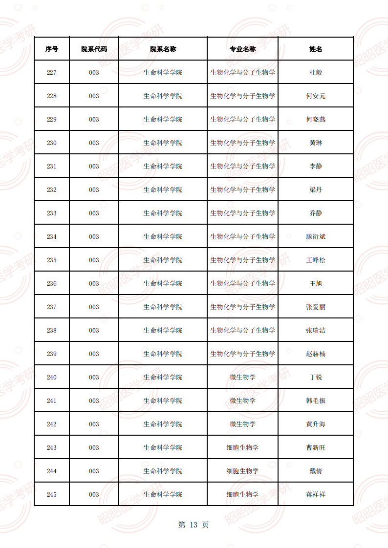 安徽醫(yī)科大學(xué)2025年碩士生招生導(dǎo)師資格名單（學(xué)術(shù)型碩導(dǎo)）_12.png