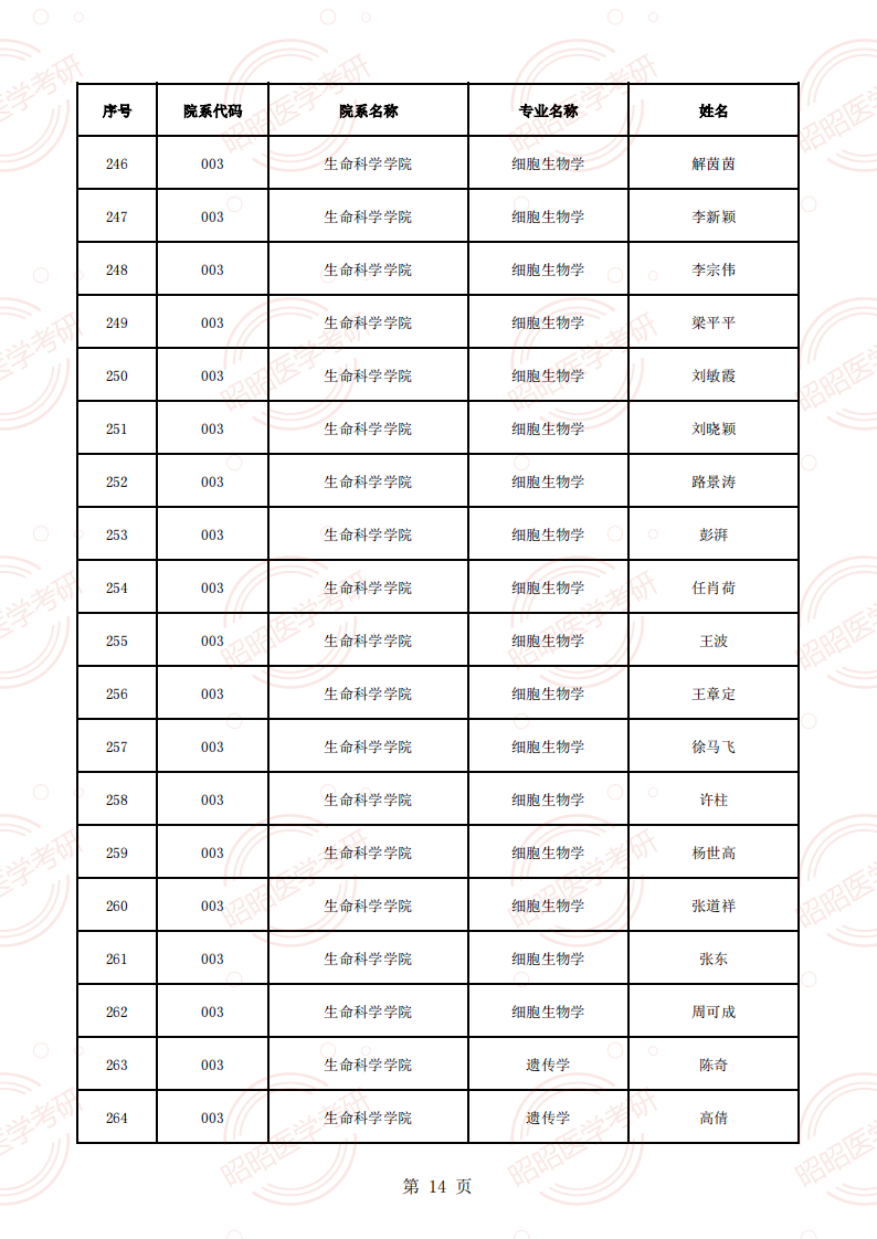 安徽醫(yī)科大學(xué)2025年碩士生招生導(dǎo)師資格名單（學(xué)術(shù)型碩導(dǎo)）_13.png