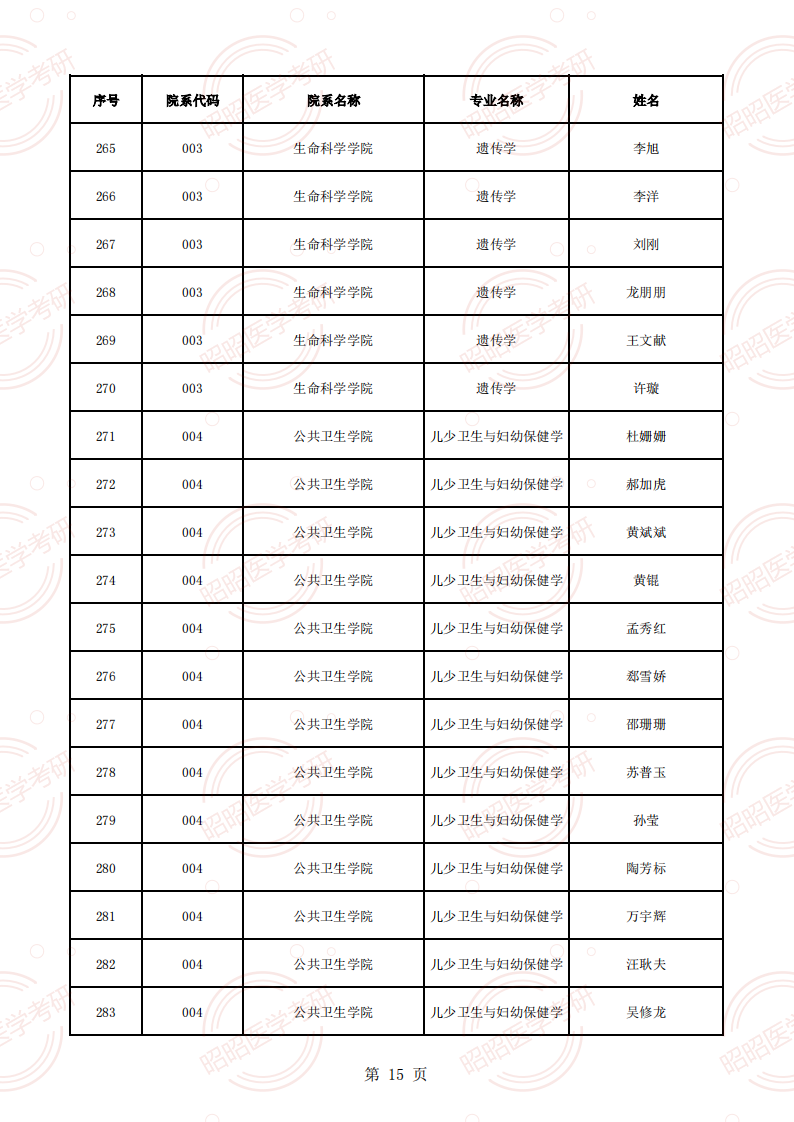 安徽醫(yī)科大學(xué)2025年碩士生招生導(dǎo)師資格名單（學(xué)術(shù)型碩導(dǎo)）_14.png