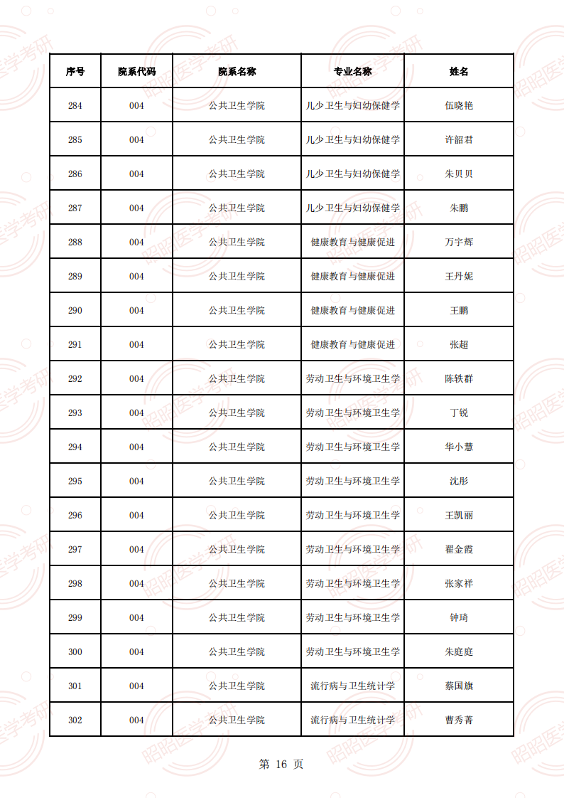 安徽醫(yī)科大學(xué)2025年碩士生招生導(dǎo)師資格名單（學(xué)術(shù)型碩導(dǎo)）_15.png