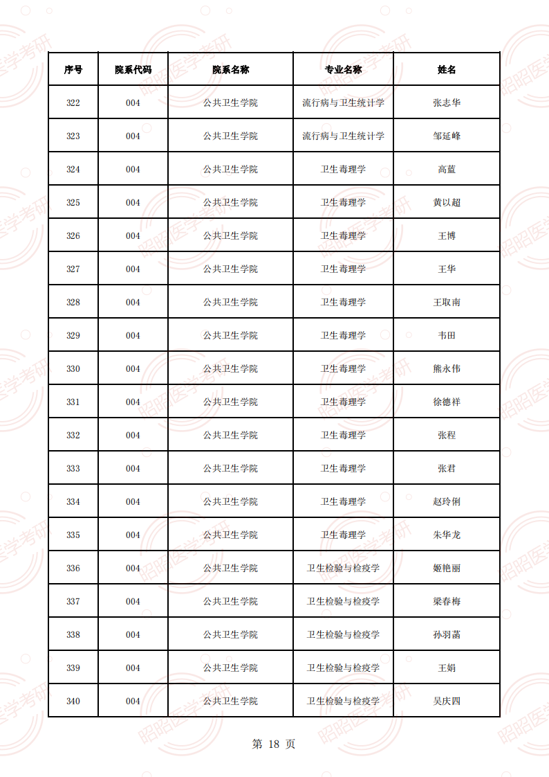 安徽醫(yī)科大學(xué)2025年碩士生招生導(dǎo)師資格名單（學(xué)術(shù)型碩導(dǎo)）_17.png