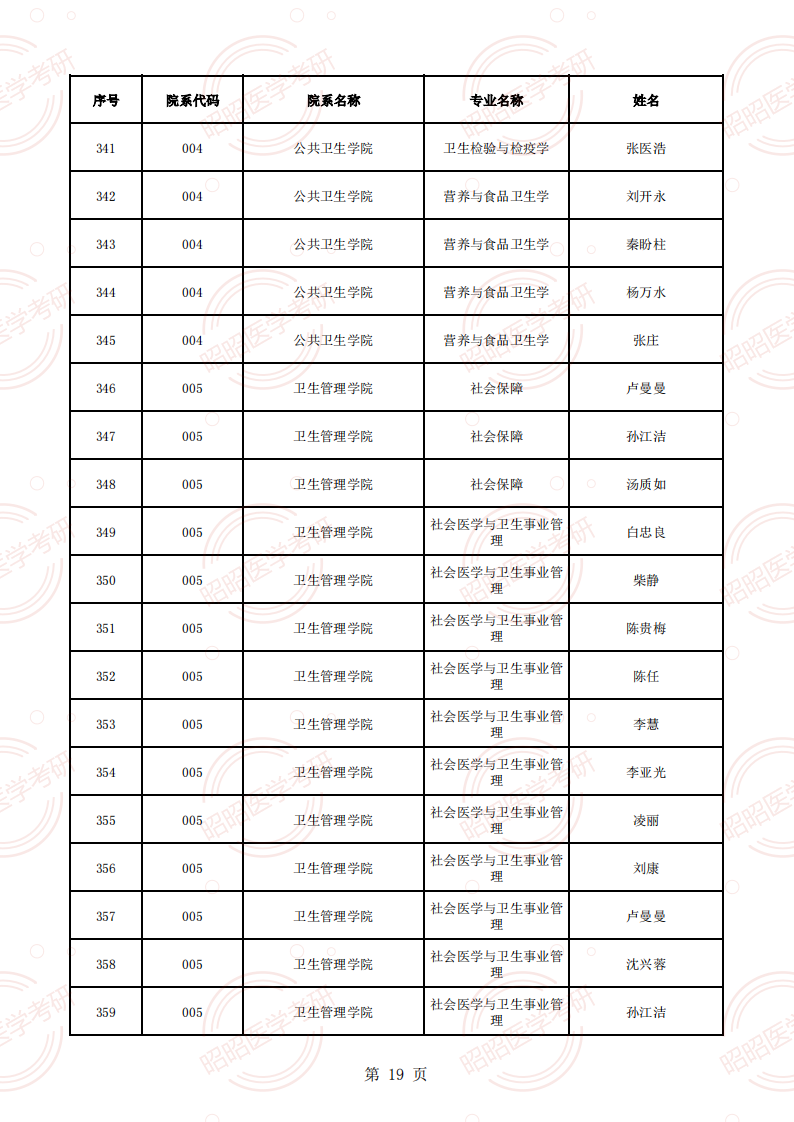 安徽醫(yī)科大學(xué)2025年碩士生招生導(dǎo)師資格名單（學(xué)術(shù)型碩導(dǎo)）_18.png