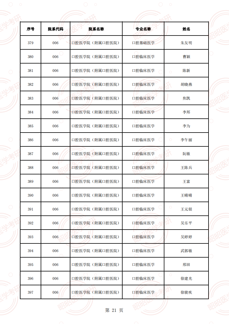 安徽醫(yī)科大學(xué)2025年碩士生招生導(dǎo)師資格名單（學(xué)術(shù)型碩導(dǎo)）_20.png