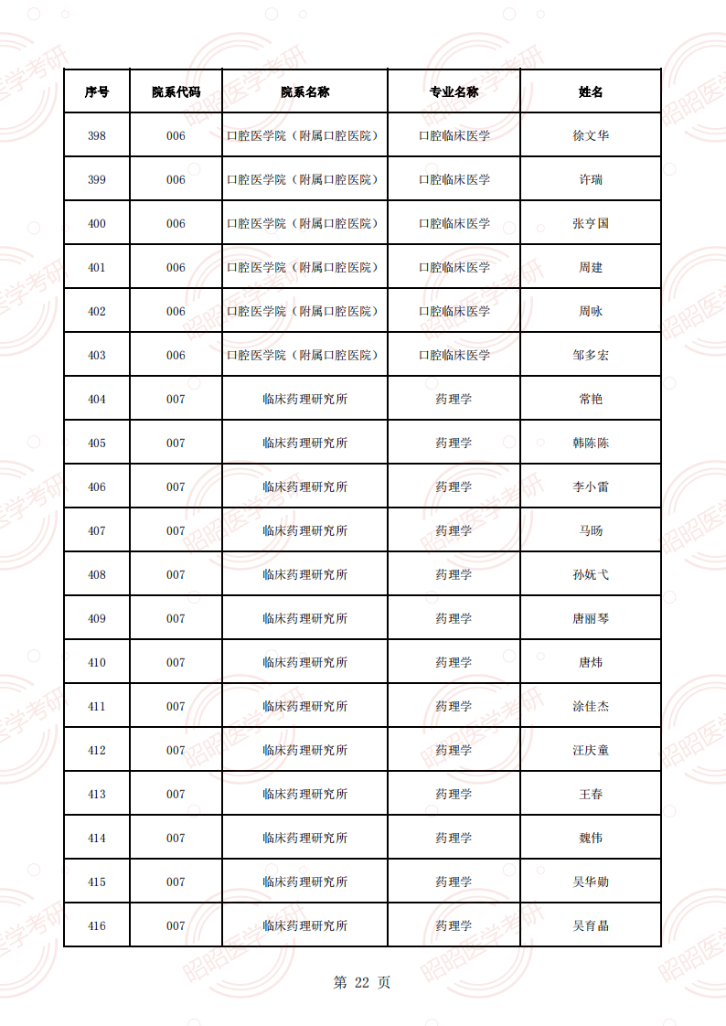 安徽醫(yī)科大學(xué)2025年碩士生招生導(dǎo)師資格名單（學(xué)術(shù)型碩導(dǎo)）_21.png