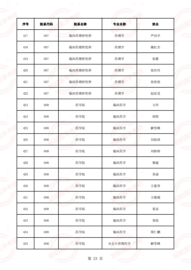 安徽醫(yī)科大學(xué)2025年碩士生招生導(dǎo)師資格名單（學(xué)術(shù)型碩導(dǎo)）_22.png