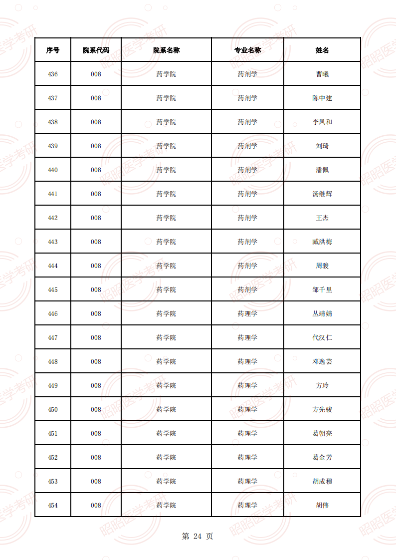 安徽醫(yī)科大學(xué)2025年碩士生招生導(dǎo)師資格名單（學(xué)術(shù)型碩導(dǎo)）_23.png