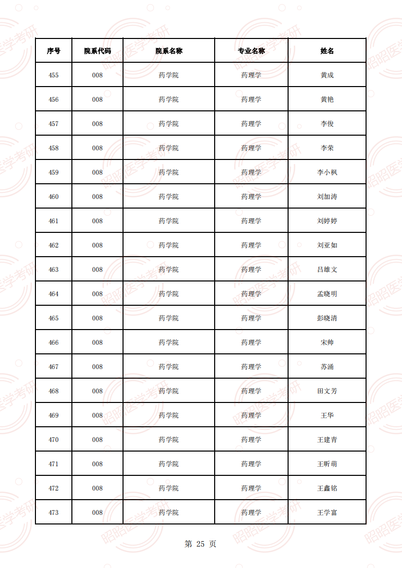 安徽醫(yī)科大學(xué)2025年碩士生招生導(dǎo)師資格名單（學(xué)術(shù)型碩導(dǎo)）_24.png