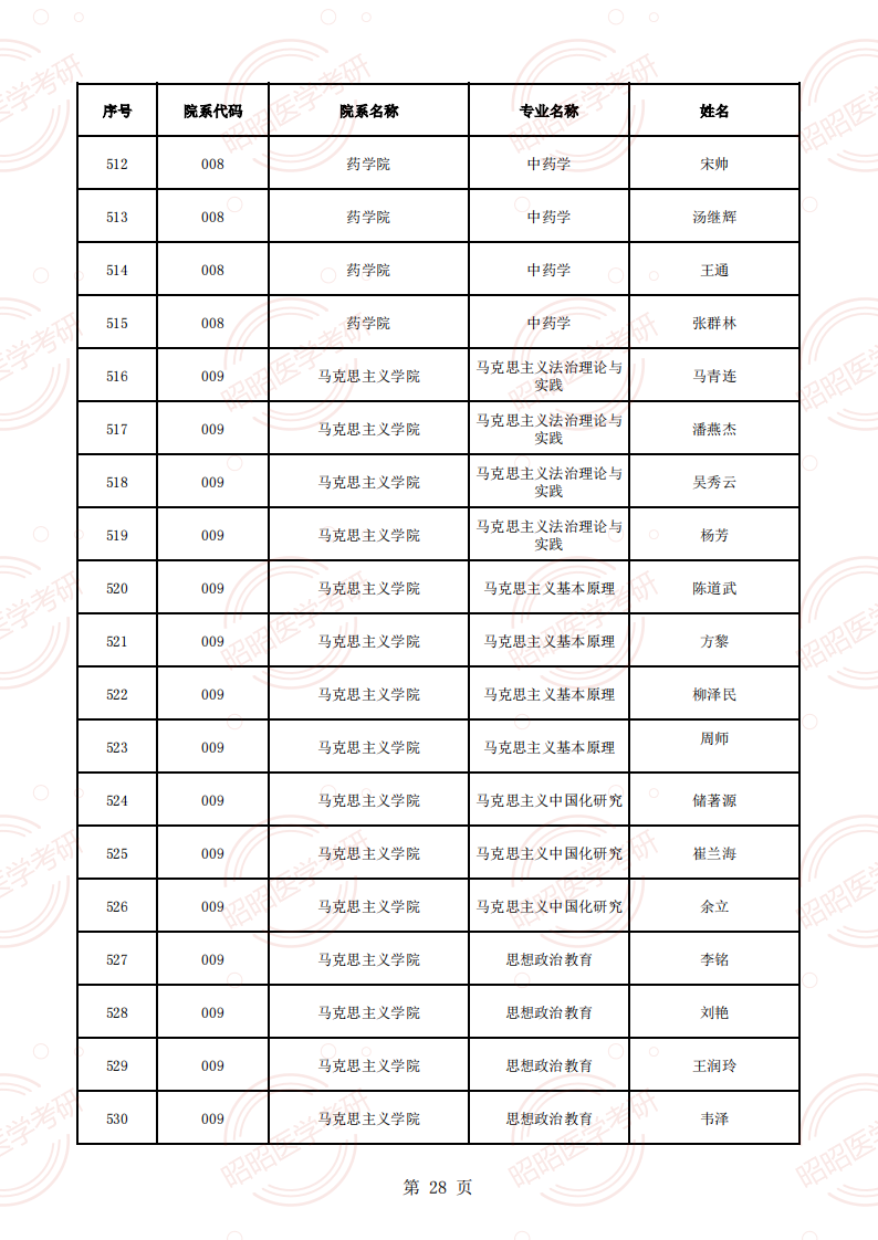 安徽醫(yī)科大學(xué)2025年碩士生招生導(dǎo)師資格名單（學(xué)術(shù)型碩導(dǎo)）_27.png