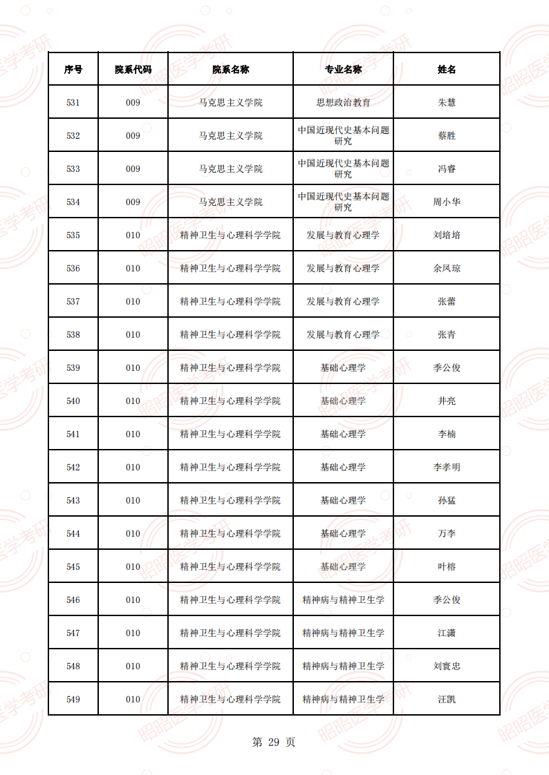 安徽醫(yī)科大學(xué)2025年碩士生招生導(dǎo)師資格名單（學(xué)術(shù)型碩導(dǎo)）_28.png