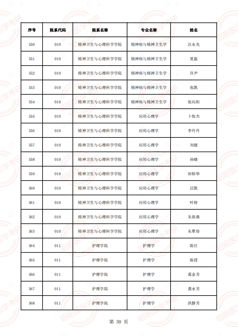 安徽醫(yī)科大學(xué)2025年碩士生招生導(dǎo)師資格名單（學(xué)術(shù)型碩導(dǎo)）_29.png