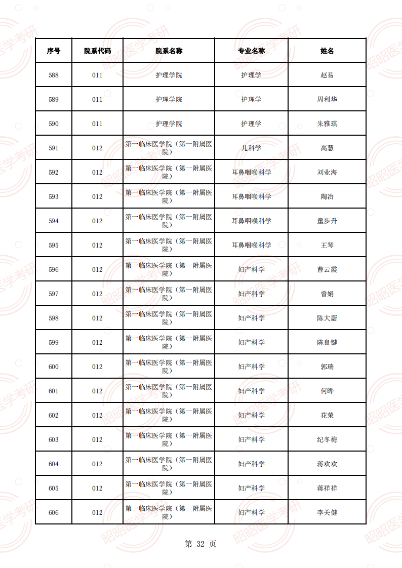 安徽醫(yī)科大學(xué)2025年碩士生招生導(dǎo)師資格名單（學(xué)術(shù)型碩導(dǎo)）_31.png