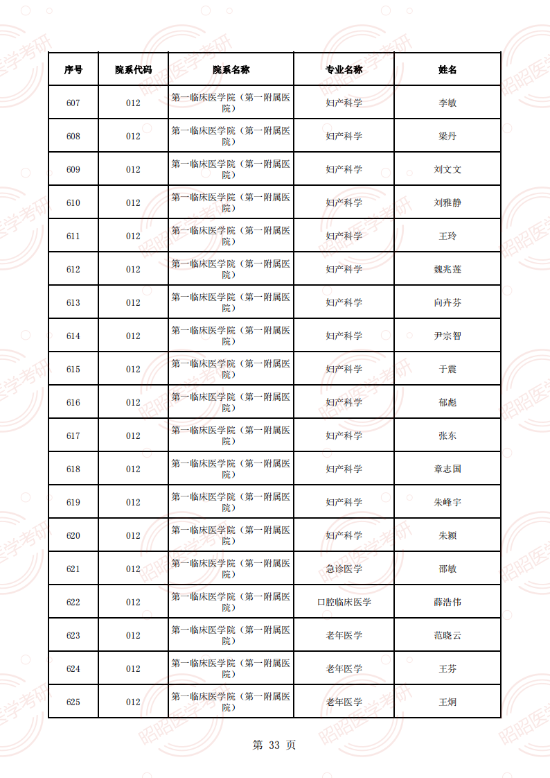 安徽醫(yī)科大學(xué)2025年碩士生招生導(dǎo)師資格名單（學(xué)術(shù)型碩導(dǎo)）_32.png