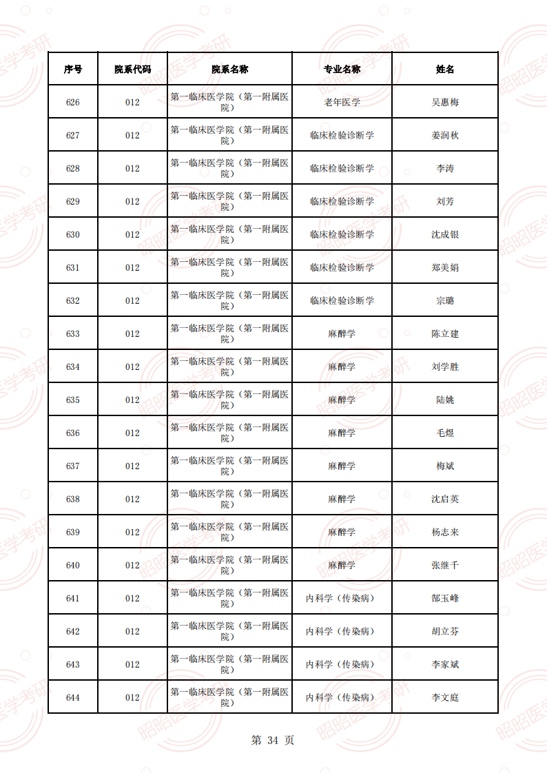 安徽醫(yī)科大學(xué)2025年碩士生招生導(dǎo)師資格名單（學(xué)術(shù)型碩導(dǎo)）_33.png