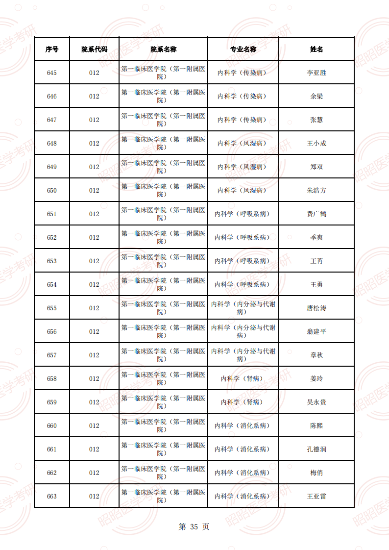 安徽醫(yī)科大學(xué)2025年碩士生招生導(dǎo)師資格名單（學(xué)術(shù)型碩導(dǎo)）_34.png