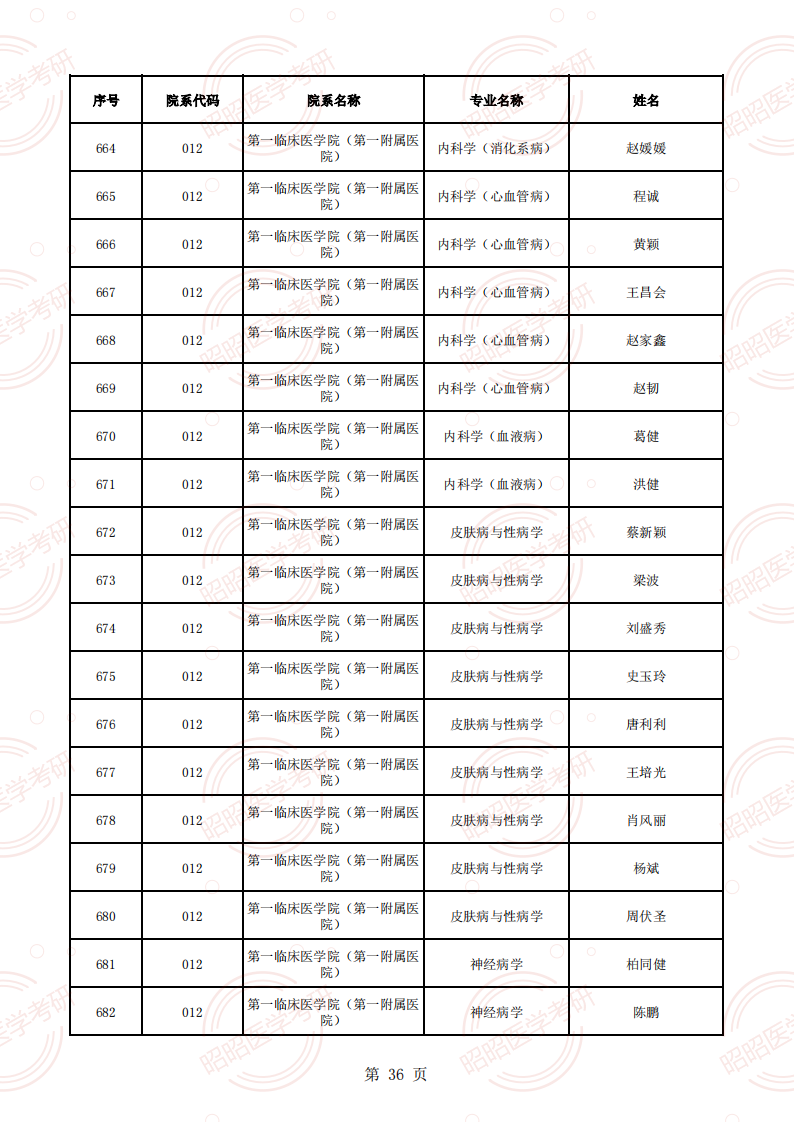 安徽醫(yī)科大學(xué)2025年碩士生招生導(dǎo)師資格名單（學(xué)術(shù)型碩導(dǎo)）_35.png