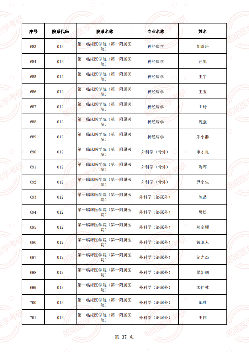 安徽醫(yī)科大學(xué)2025年碩士生招生導(dǎo)師資格名單（學(xué)術(shù)型碩導(dǎo)）_36.png