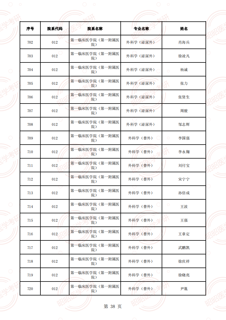 安徽醫(yī)科大學(xué)2025年碩士生招生導(dǎo)師資格名單（學(xué)術(shù)型碩導(dǎo)）_37.png