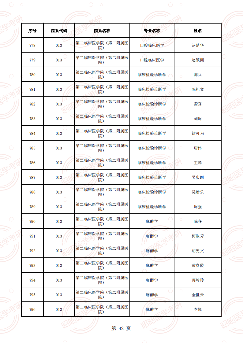 安徽醫(yī)科大學(xué)2025年碩士生招生導(dǎo)師資格名單（學(xué)術(shù)型碩導(dǎo)）_41.png