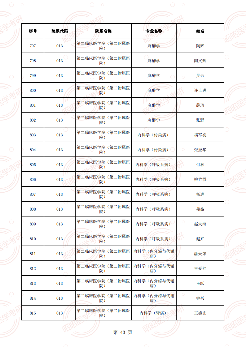 安徽醫(yī)科大學(xué)2025年碩士生招生導(dǎo)師資格名單（學(xué)術(shù)型碩導(dǎo)）_42.png