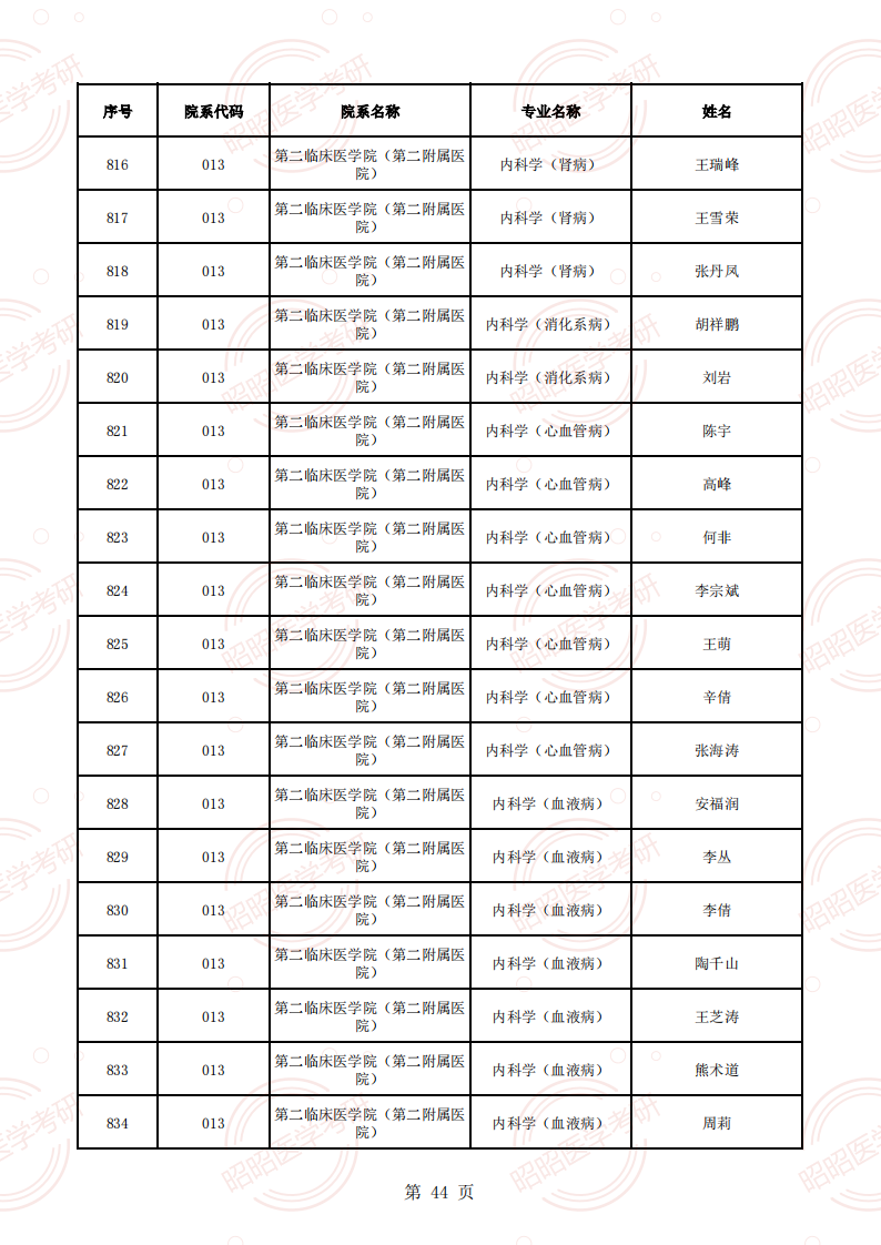 安徽醫(yī)科大學(xué)2025年碩士生招生導(dǎo)師資格名單（學(xué)術(shù)型碩導(dǎo)）_43.png