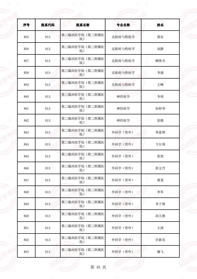 安徽醫(yī)科大學(xué)2025年碩士生招生導(dǎo)師資格名單（學(xué)術(shù)型碩導(dǎo)）_44.png