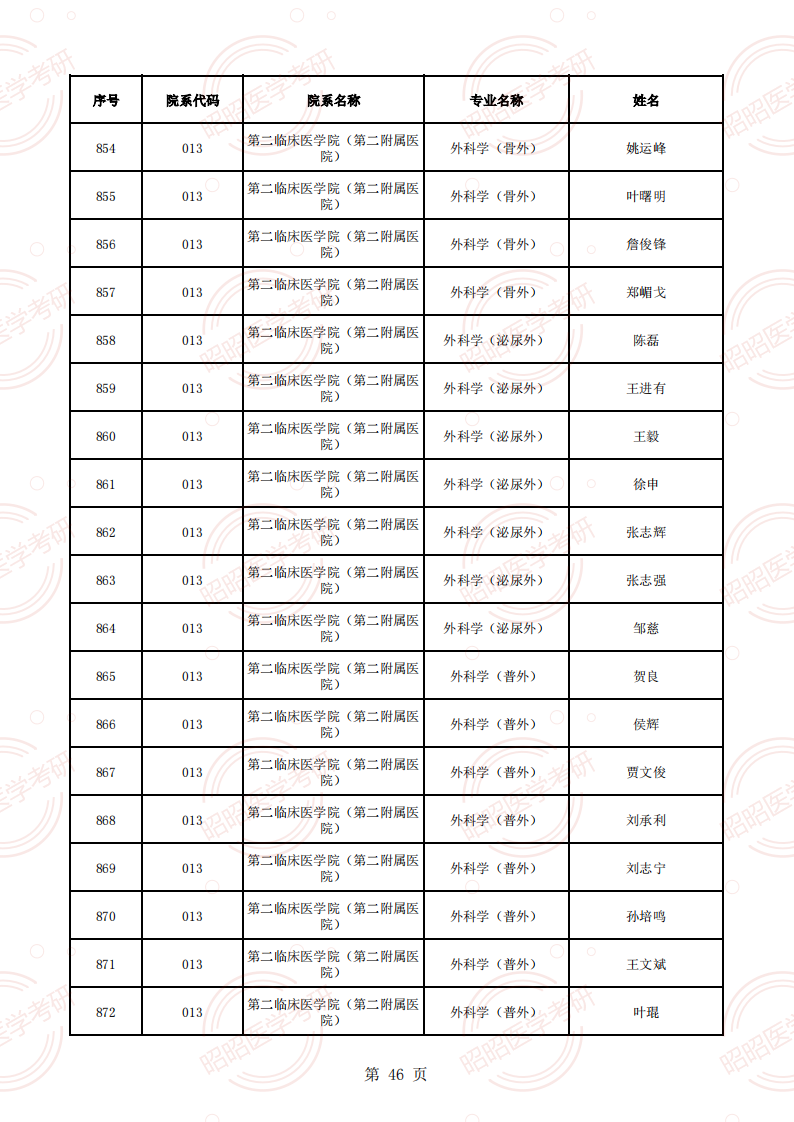 安徽醫(yī)科大學(xué)2025年碩士生招生導(dǎo)師資格名單（學(xué)術(shù)型碩導(dǎo)）_45.png