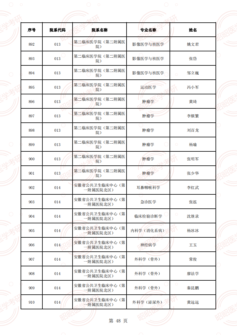 安徽醫(yī)科大學(xué)2025年碩士生招生導(dǎo)師資格名單（學(xué)術(shù)型碩導(dǎo)）_47.png