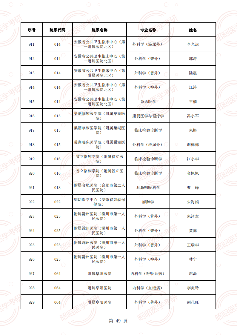 安徽醫(yī)科大學(xué)2025年碩士生招生導(dǎo)師資格名單（學(xué)術(shù)型碩導(dǎo)）_48.png